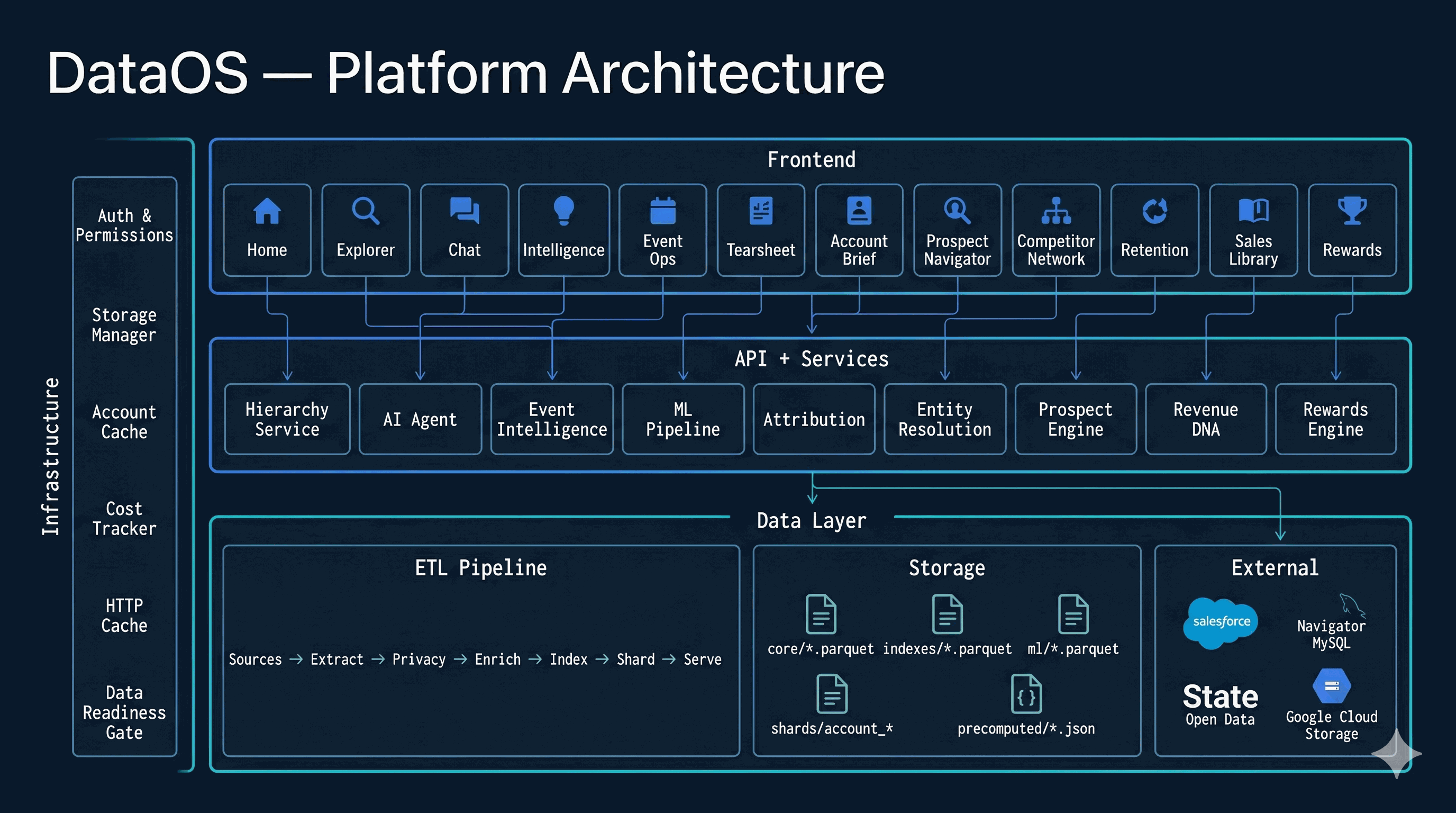 Platform Architecture