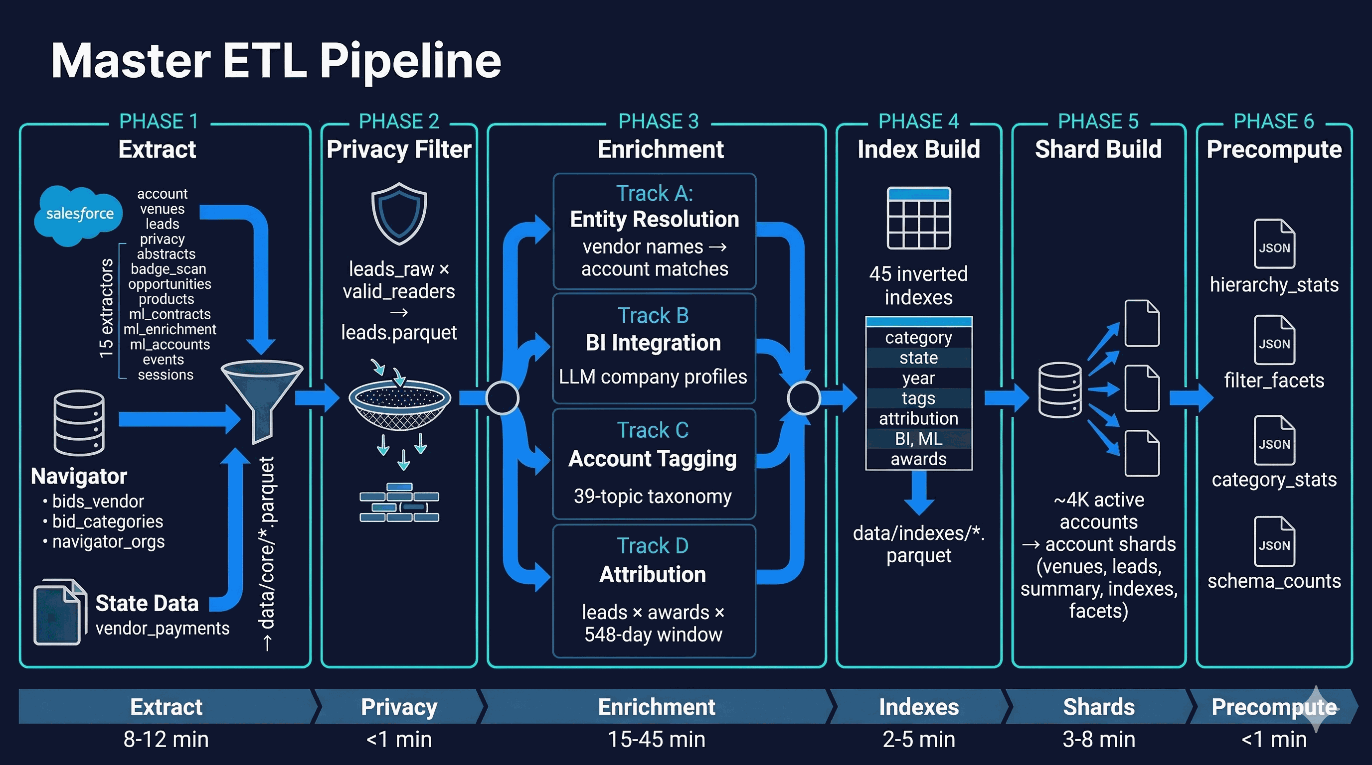 Master ETL Pipeline