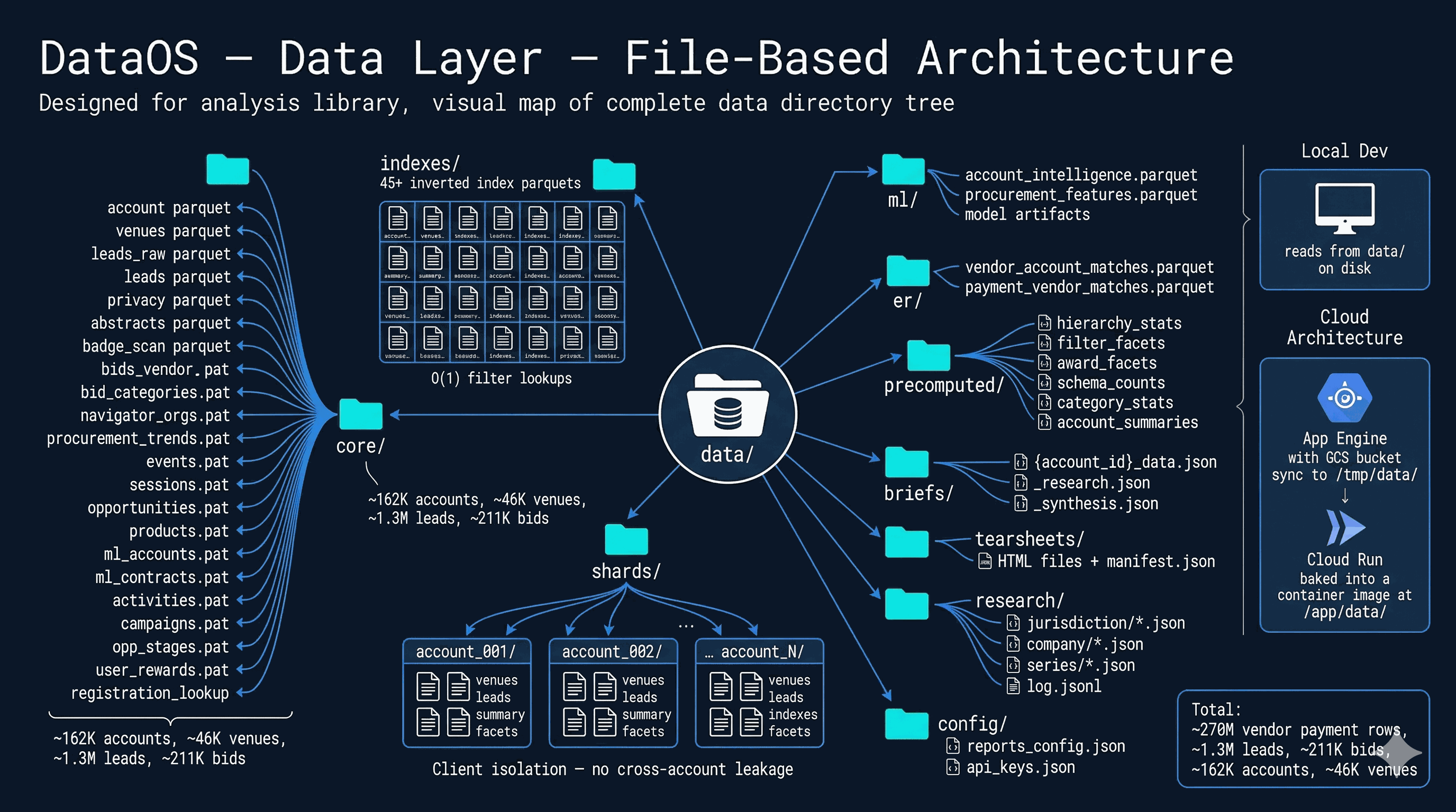 Data Layer & Storage