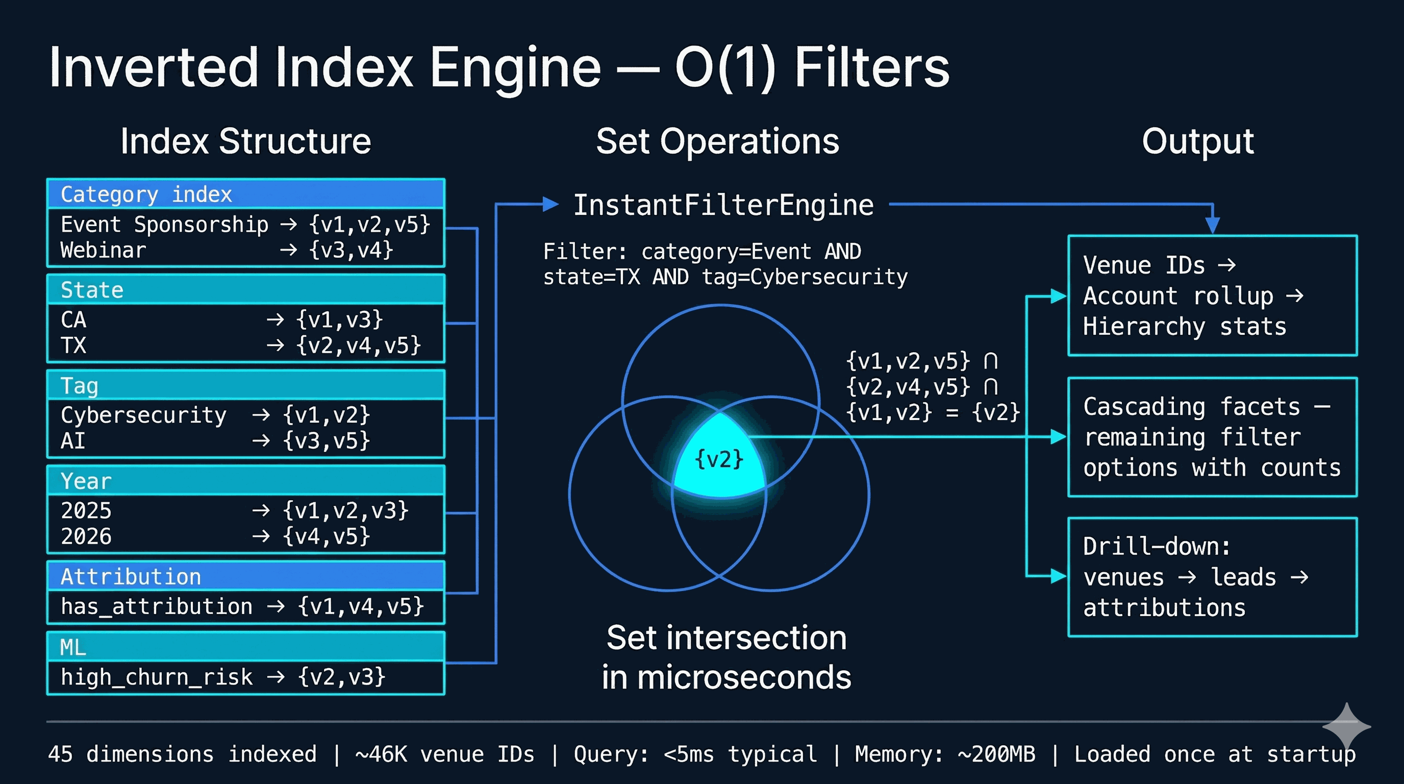 Inverted Index Engine