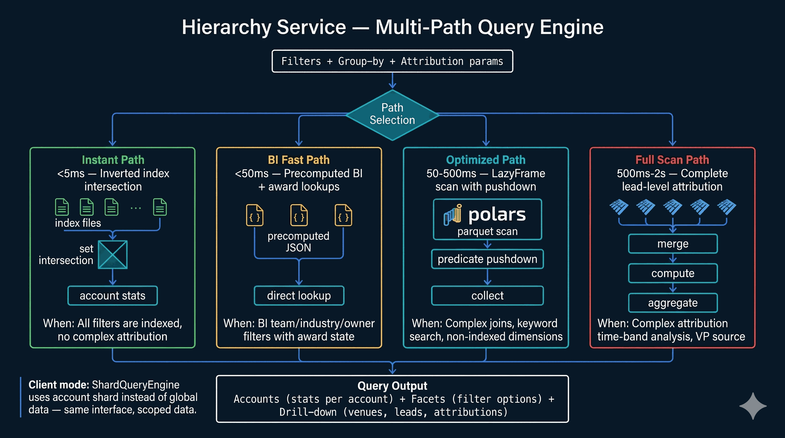 Hierarchy Service