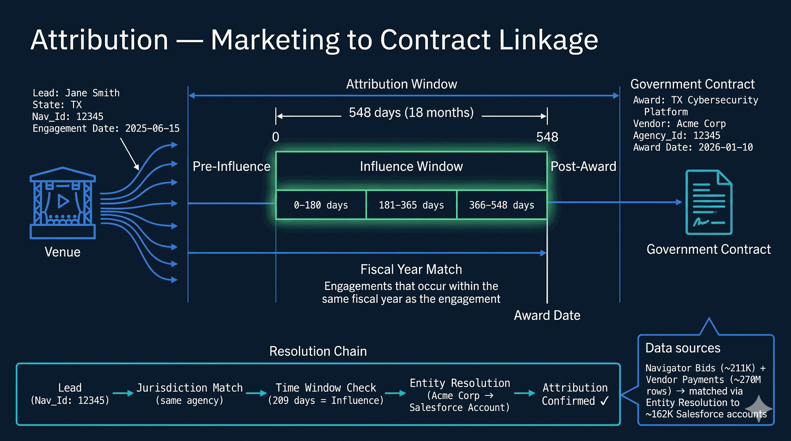 Attribution System