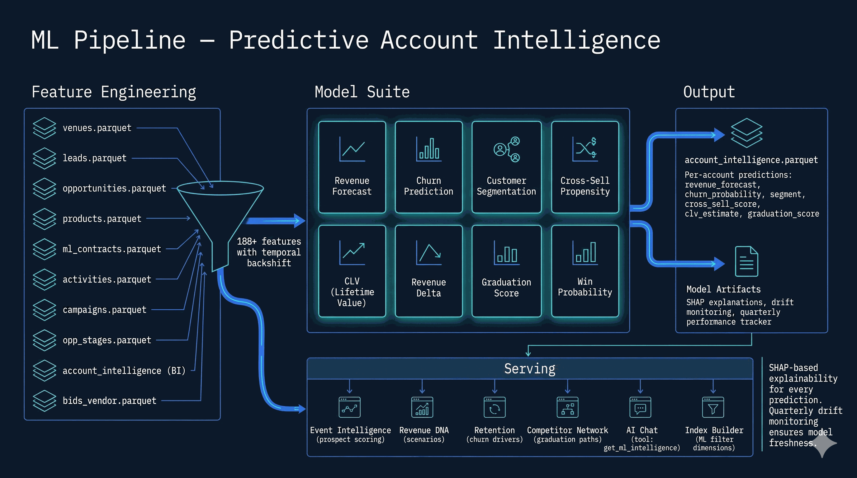 ML Pipeline