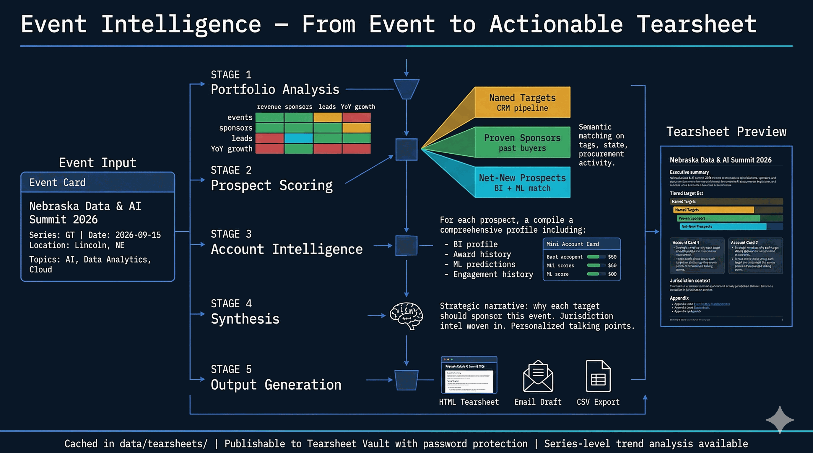 Event Intelligence & Tearsheets