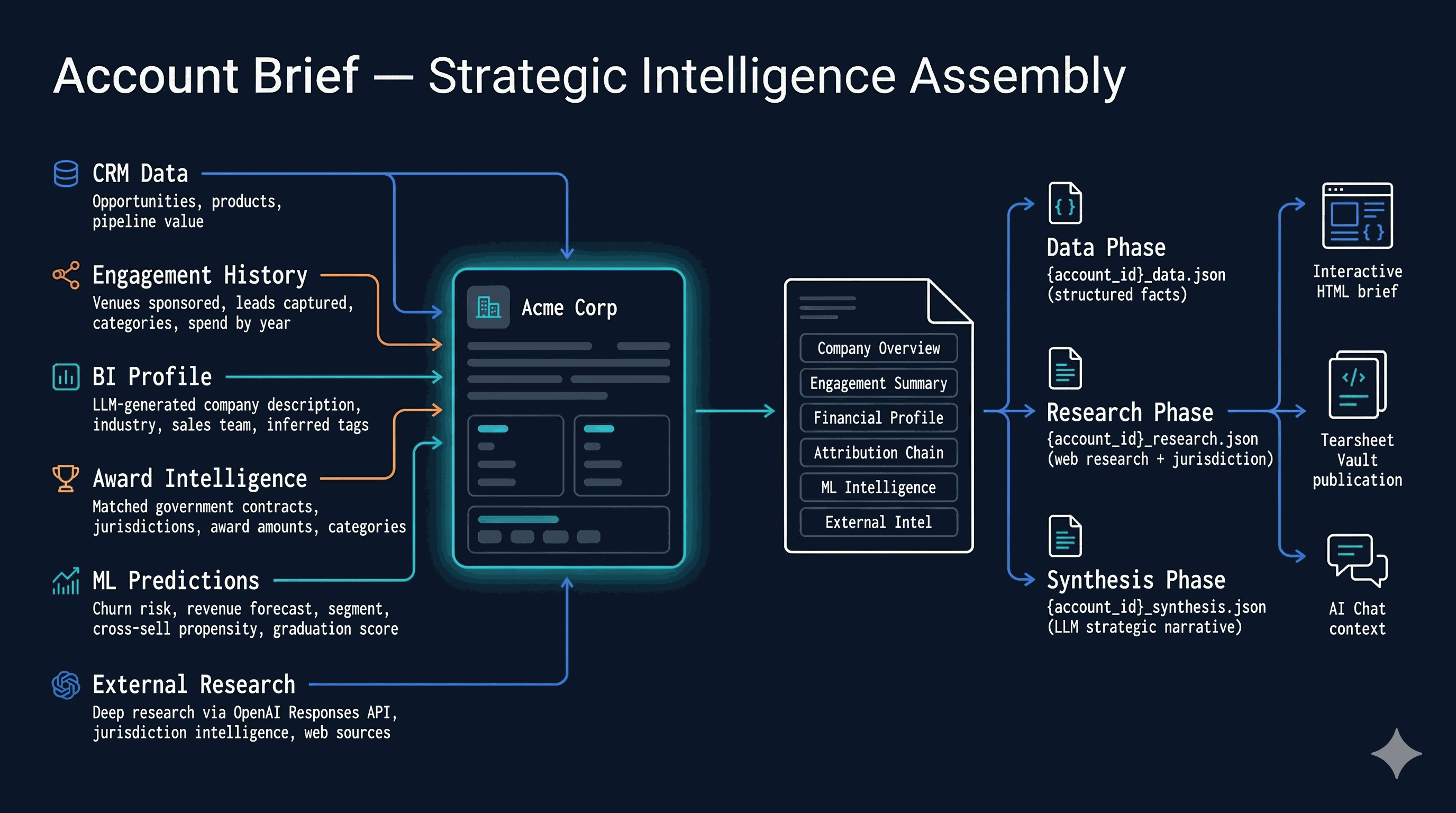 Account Brief & Dossier
