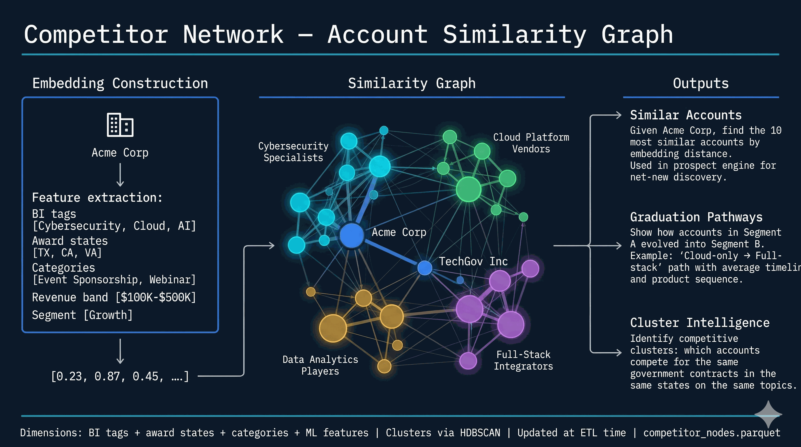 Competitor Network