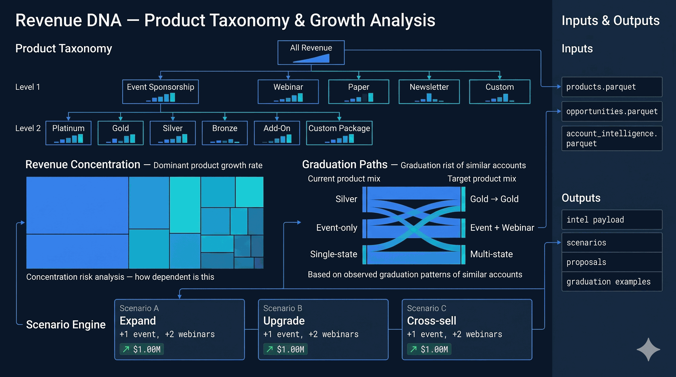 Revenue DNA