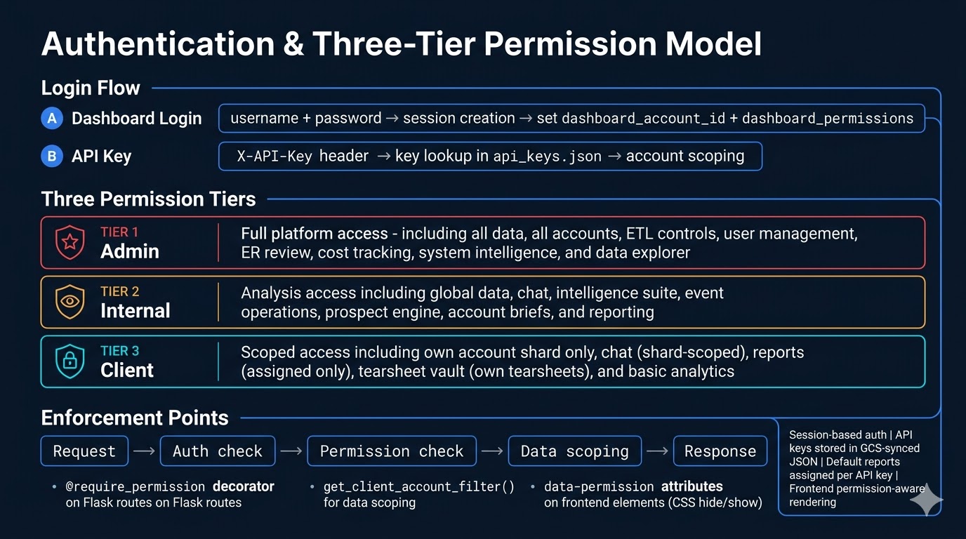 Authentication & Permissions