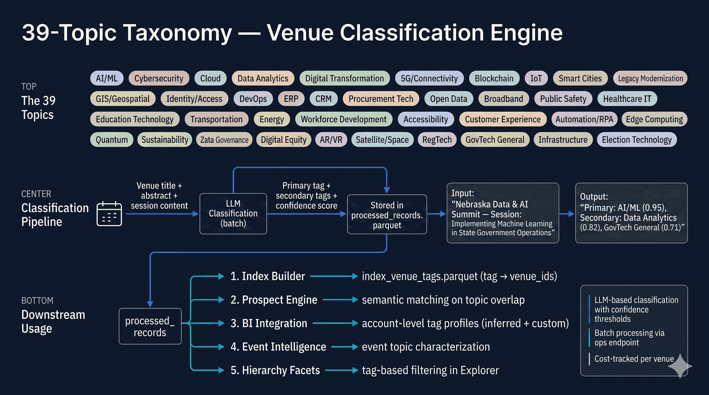 Taxonomy & Topic Classification
