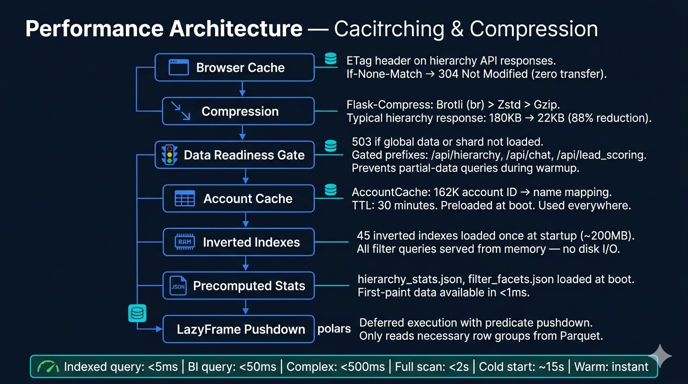 Performance Architecture