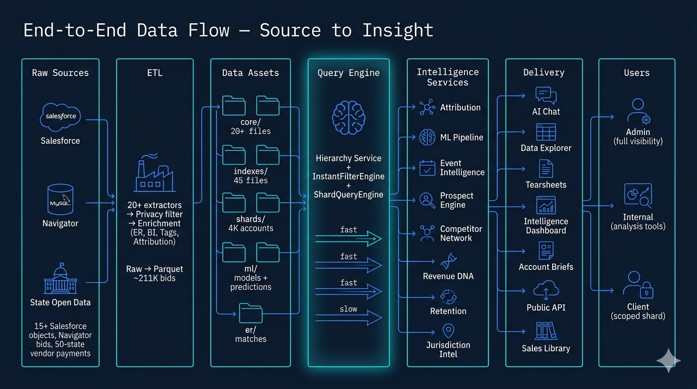 End-to-End Data Flow