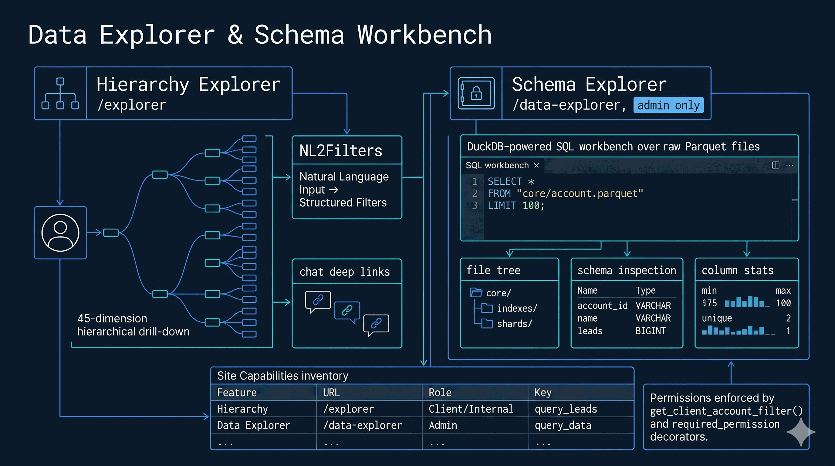 Data Explorer & Schema Workbench