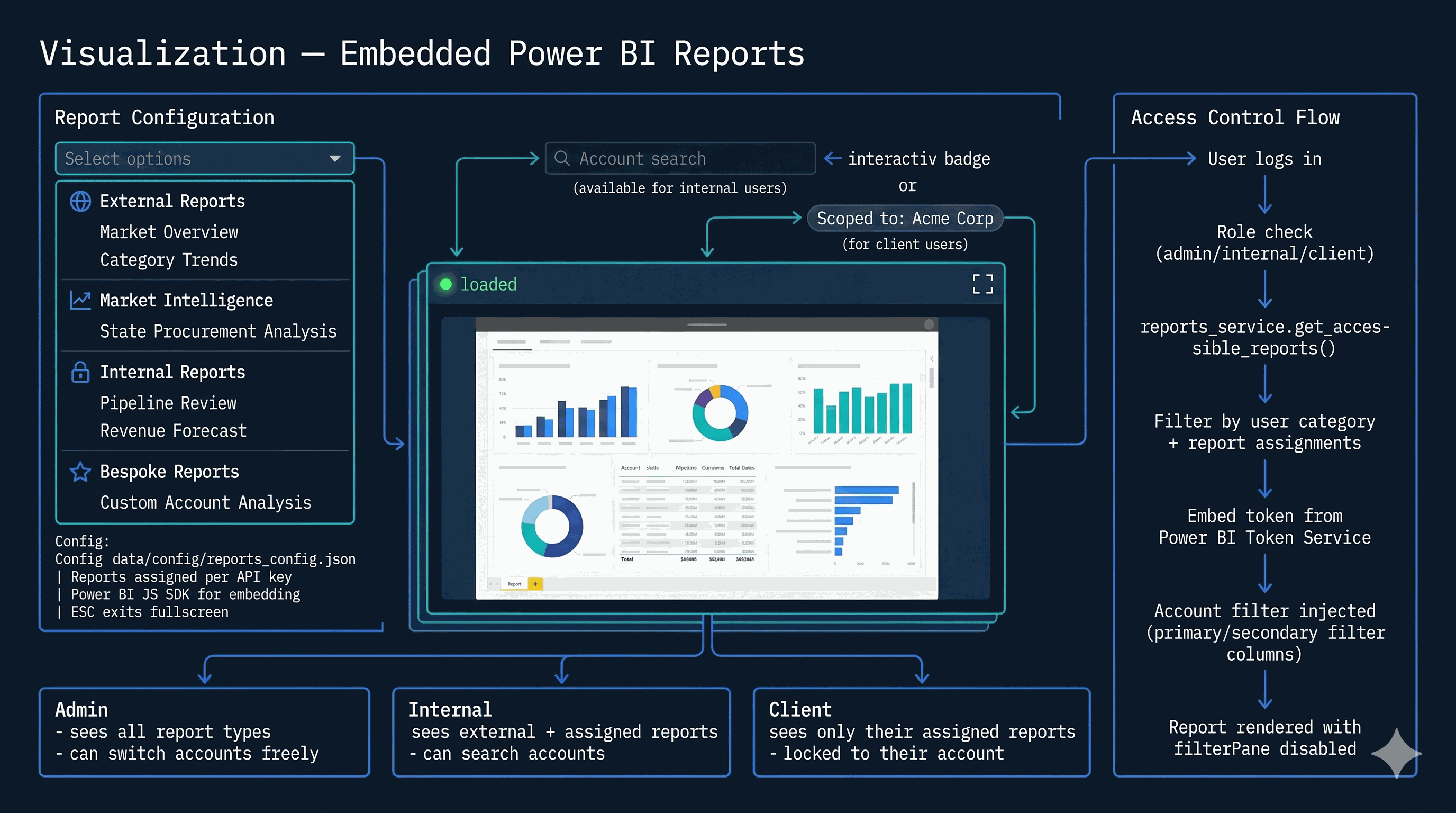Visualization — Power BI Embedding