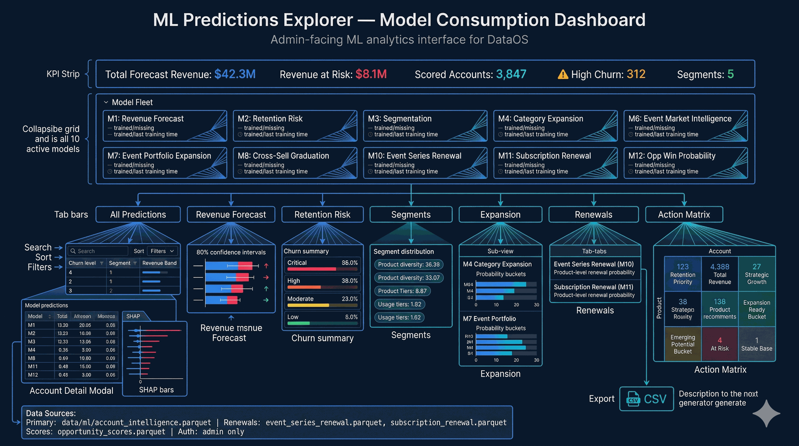 ML Predictions Explorer