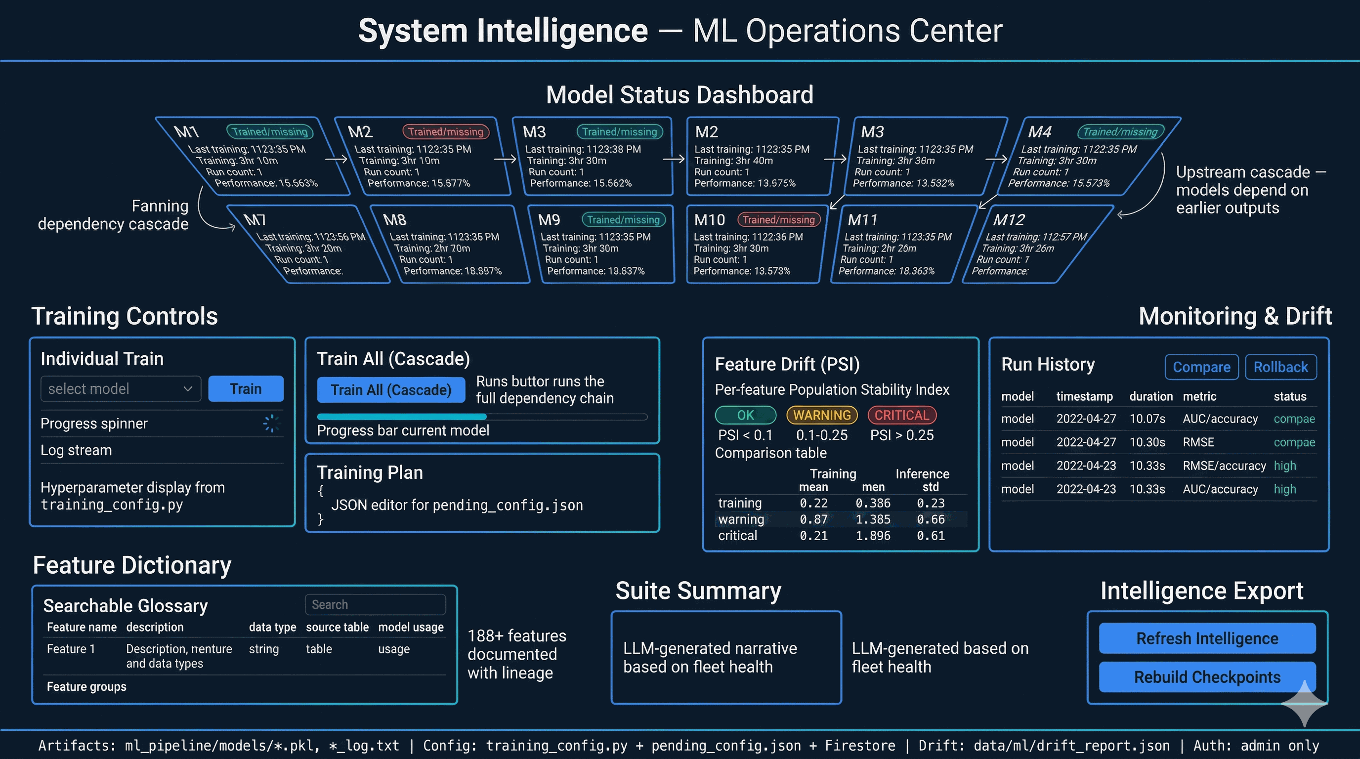 System Intelligence — ML Ops