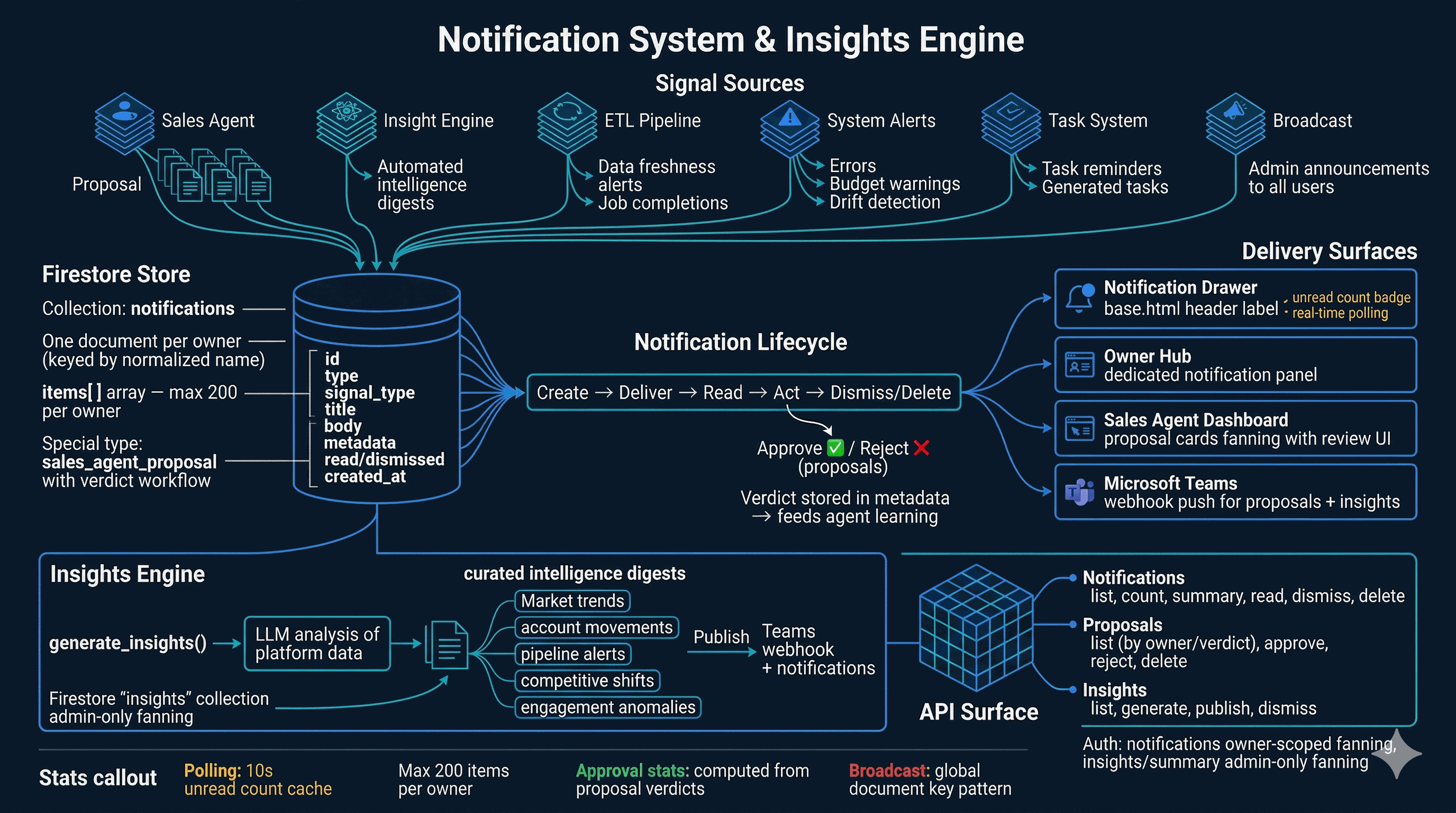 Notifications & Insights