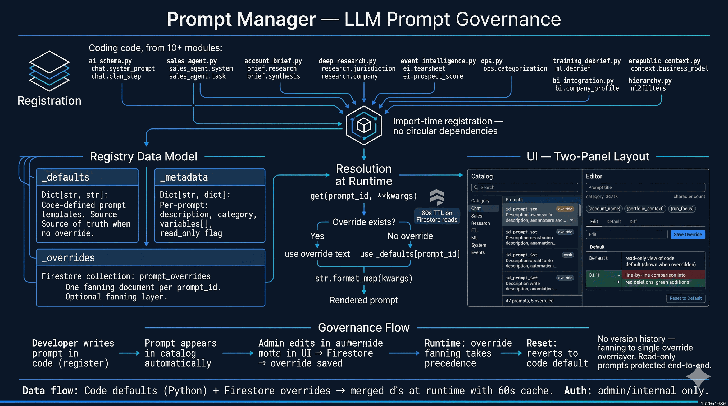 Prompt Manager