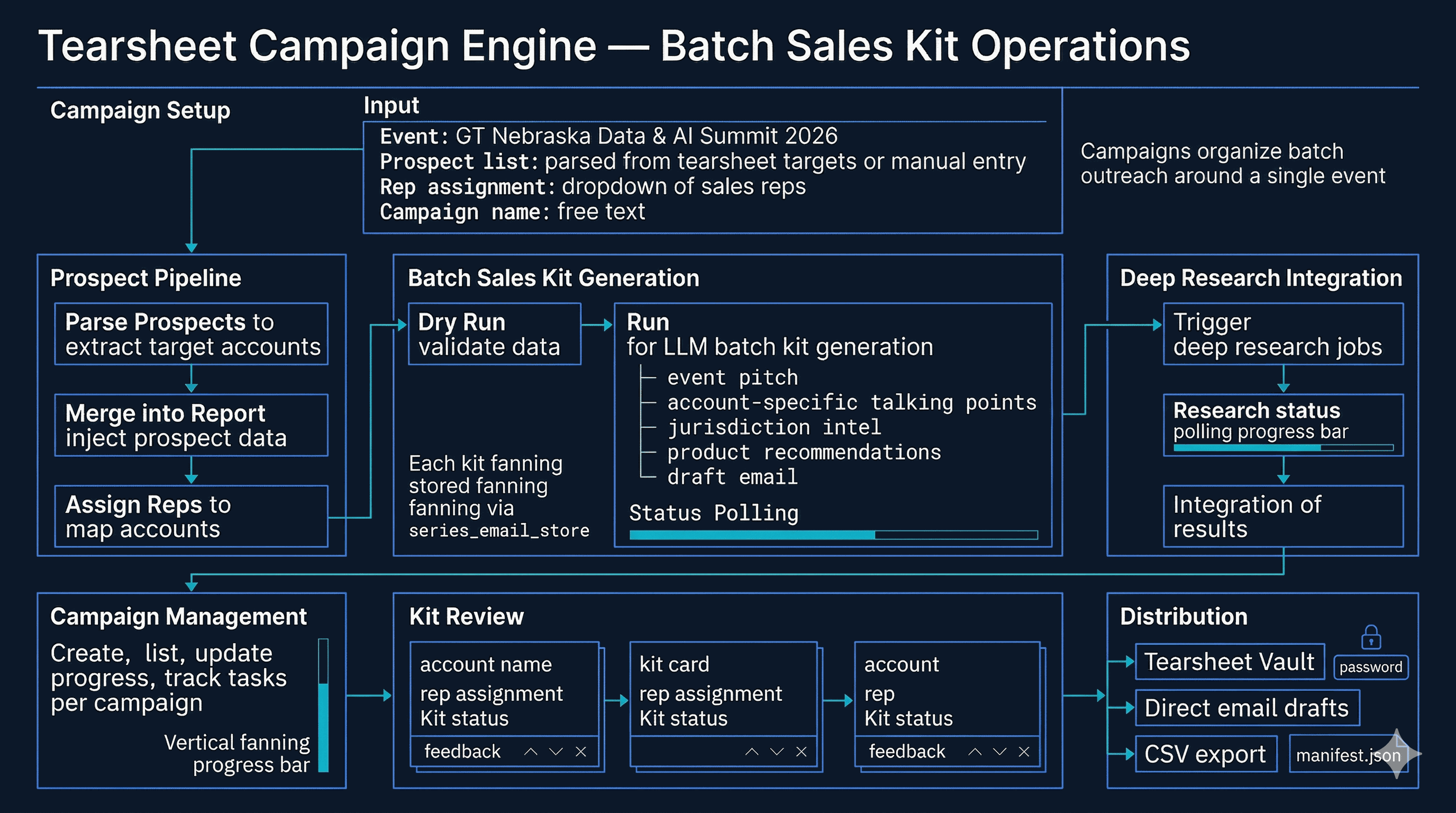 Tearsheet Campaign Engine