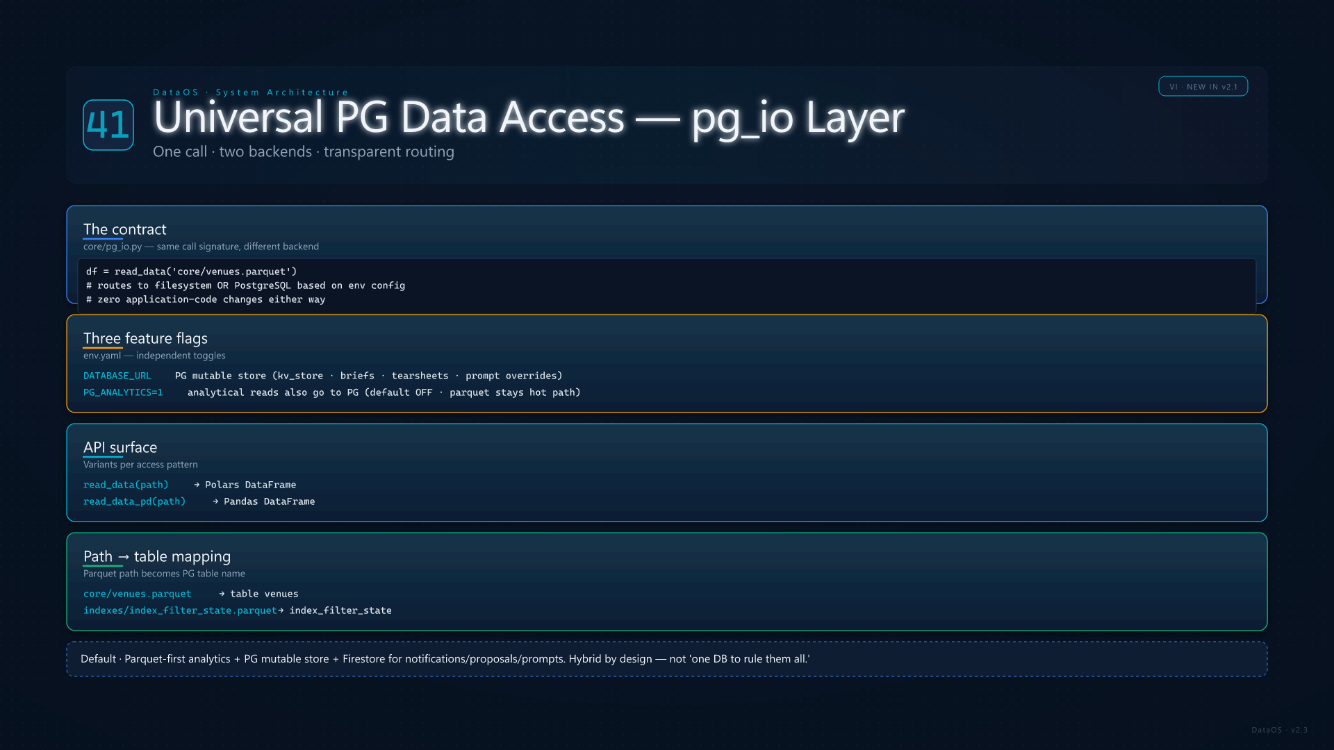 Universal PG Data Access