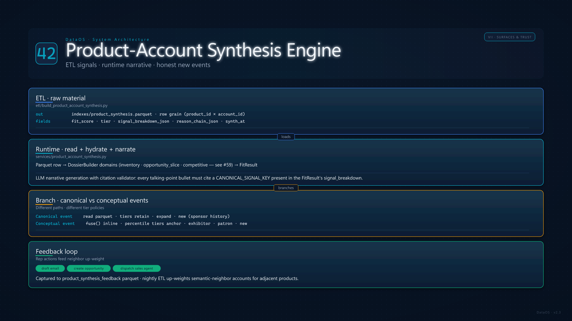 Product-Account Synthesis