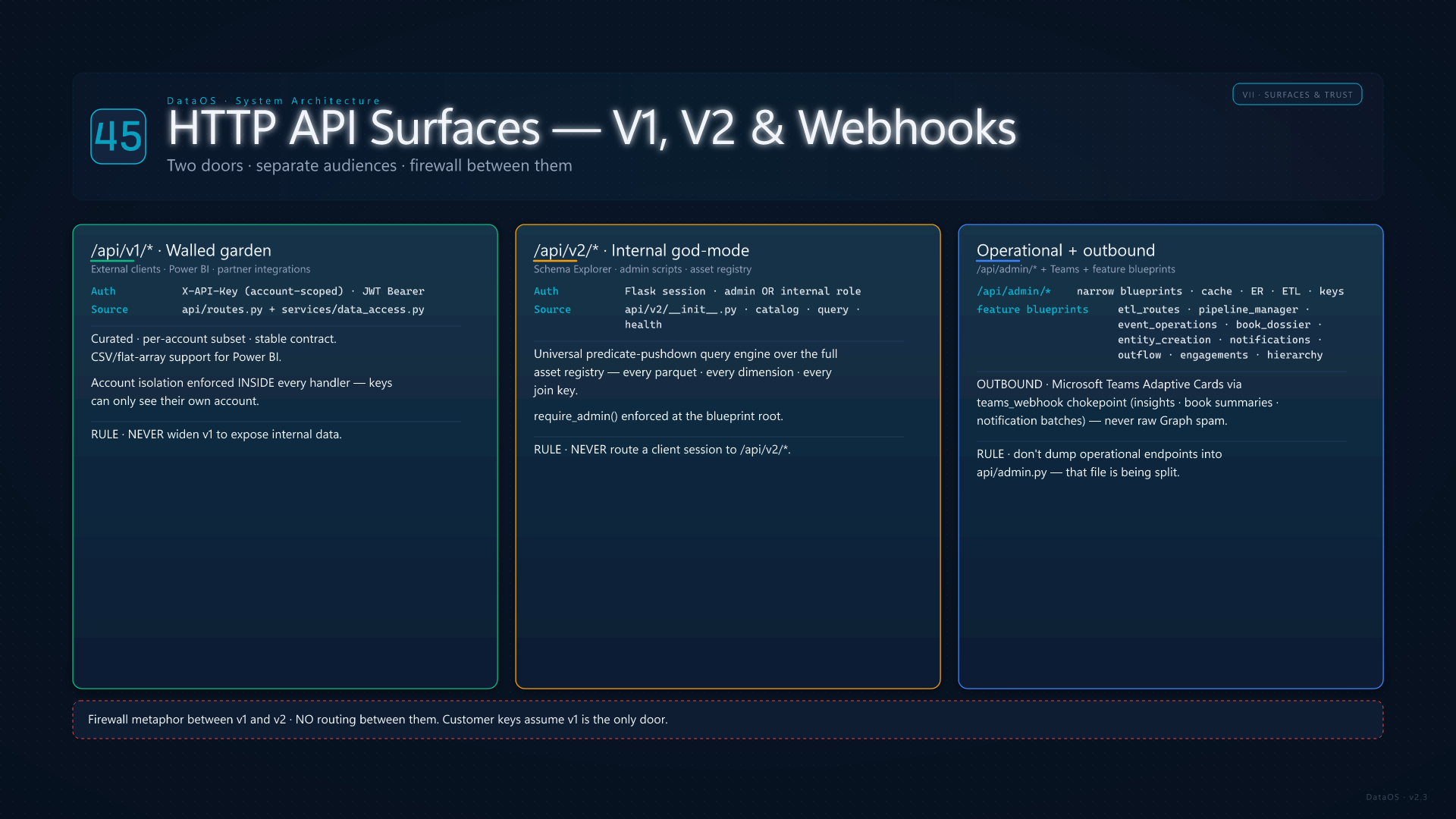 HTTP API Surfaces