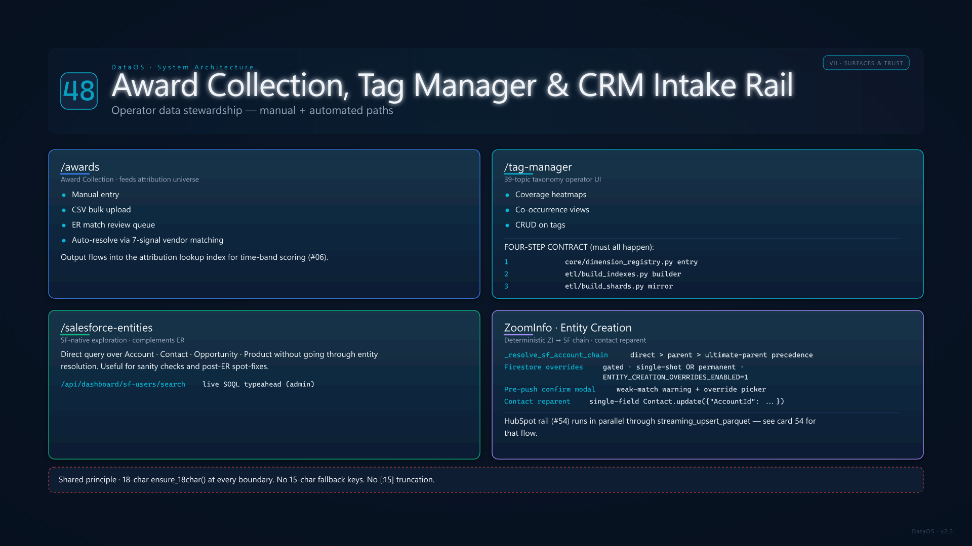 Awards Tags and CRM Intake