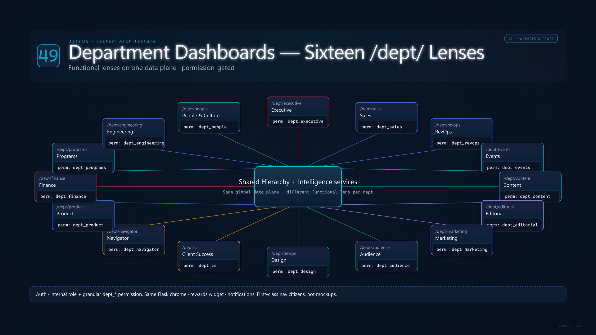 Department Dashboards