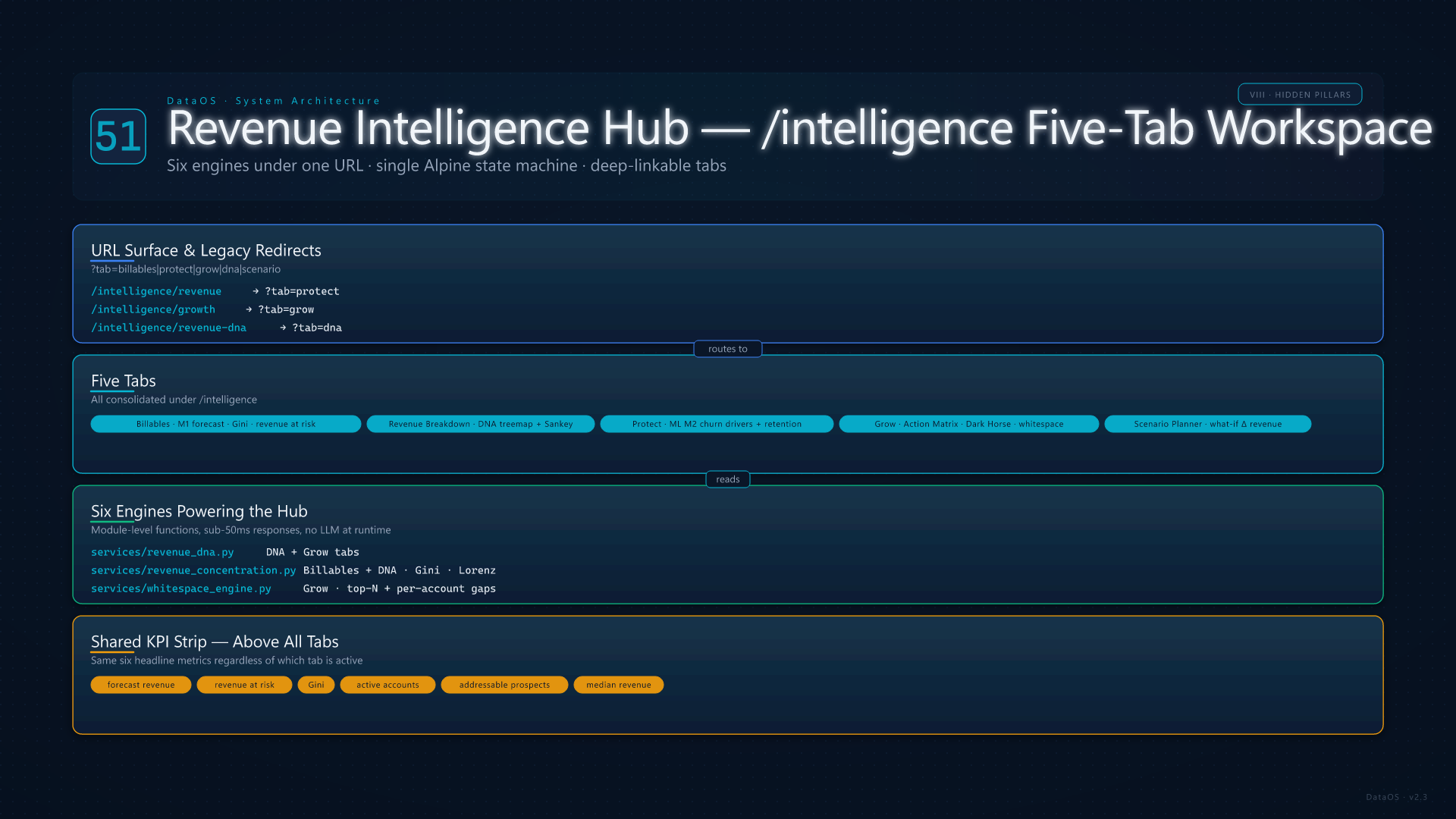 Revenue Intelligence Hub