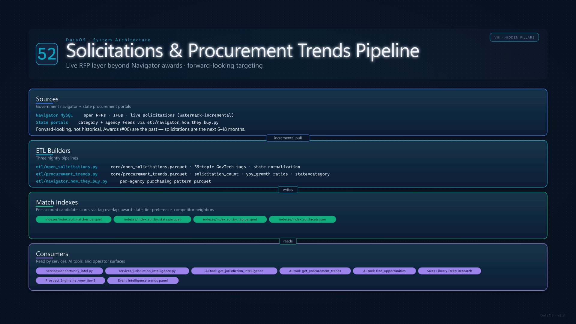 Solicitations and Procurement Trends