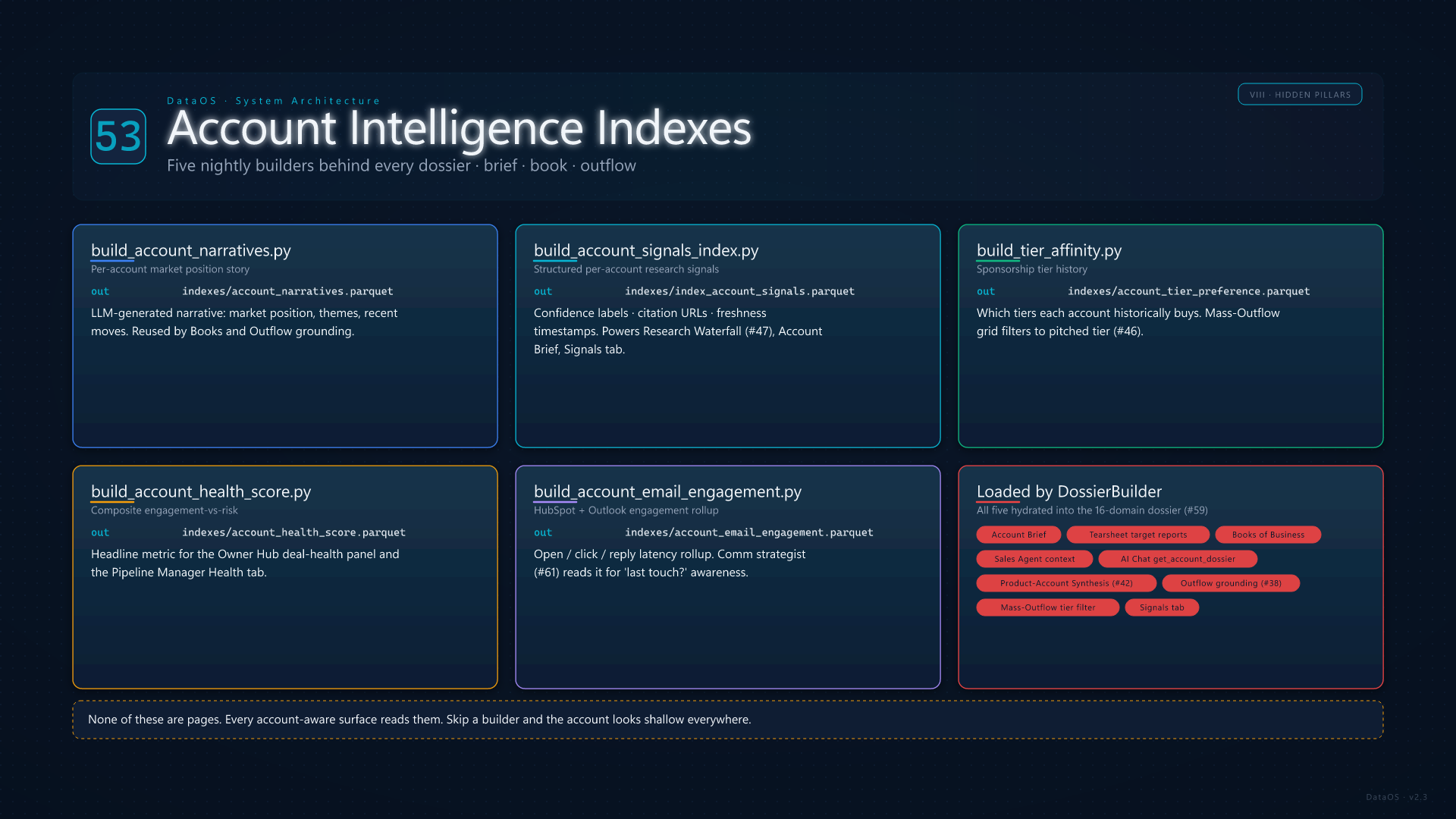 Account Intelligence Indexes
