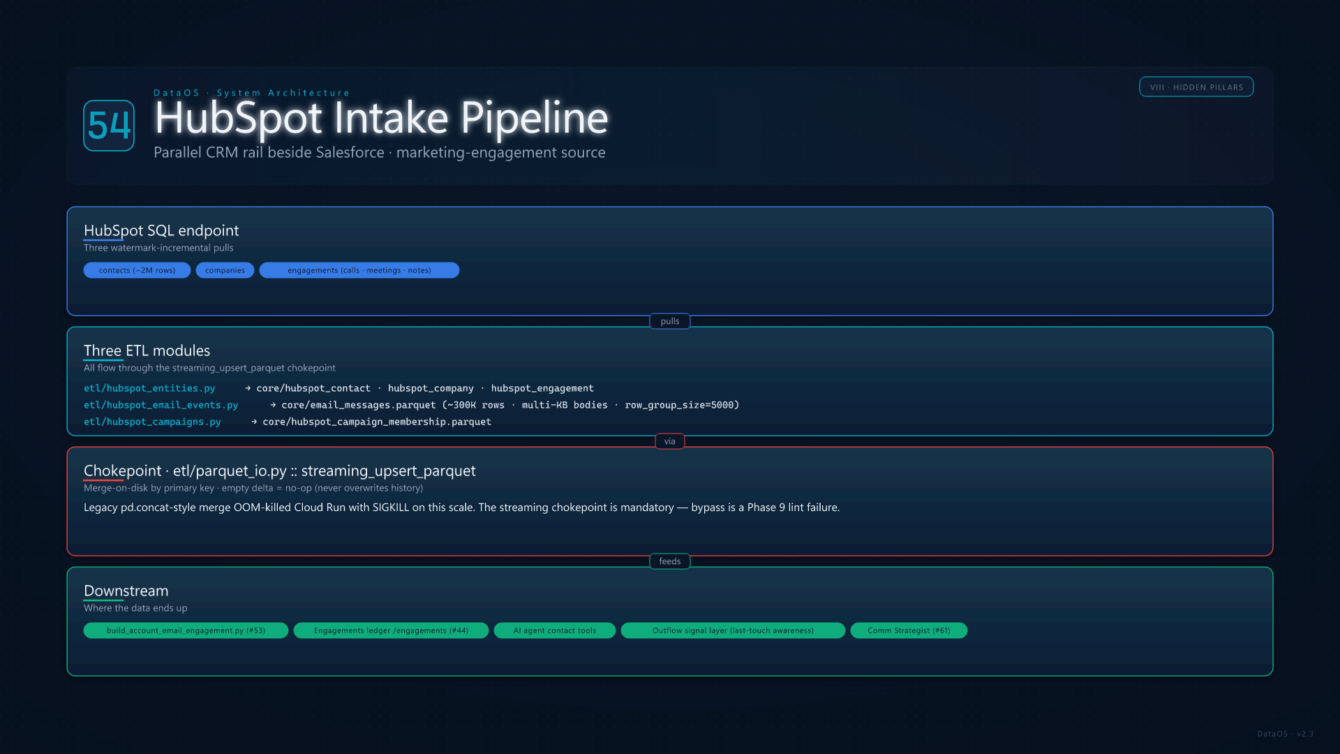 HubSpot Intake Pipeline