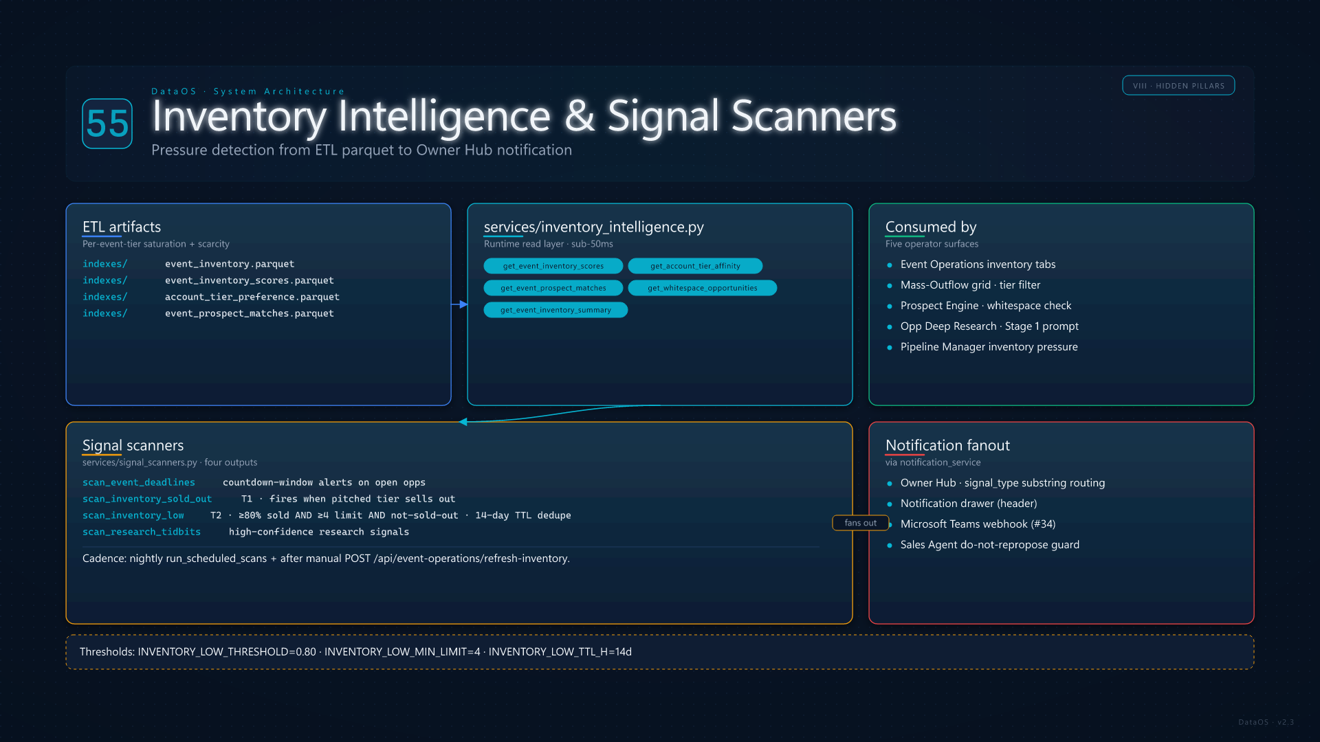 Inventory Intelligence and Signal Scanners
