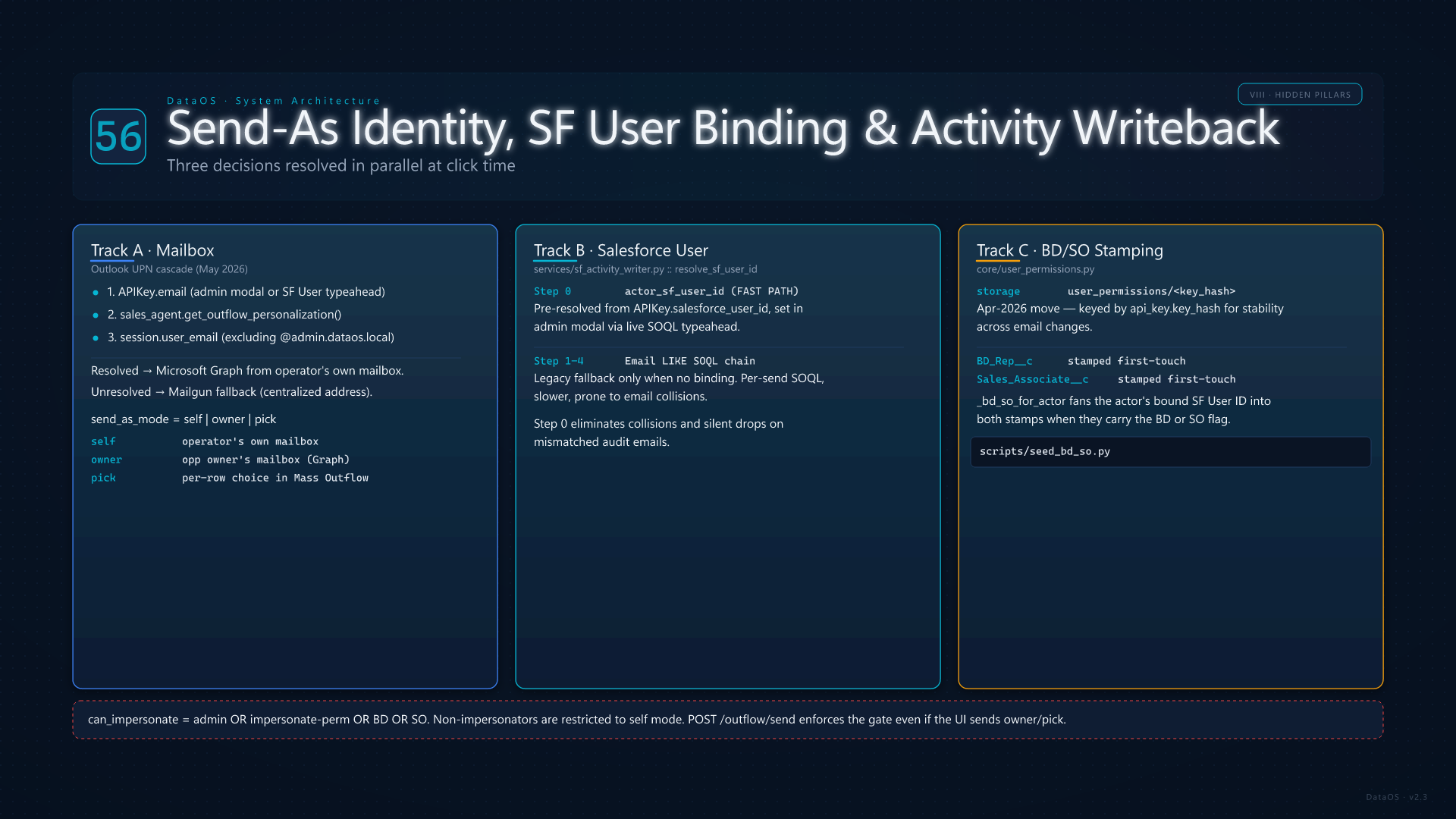 Send-As Identity and SF Writeback