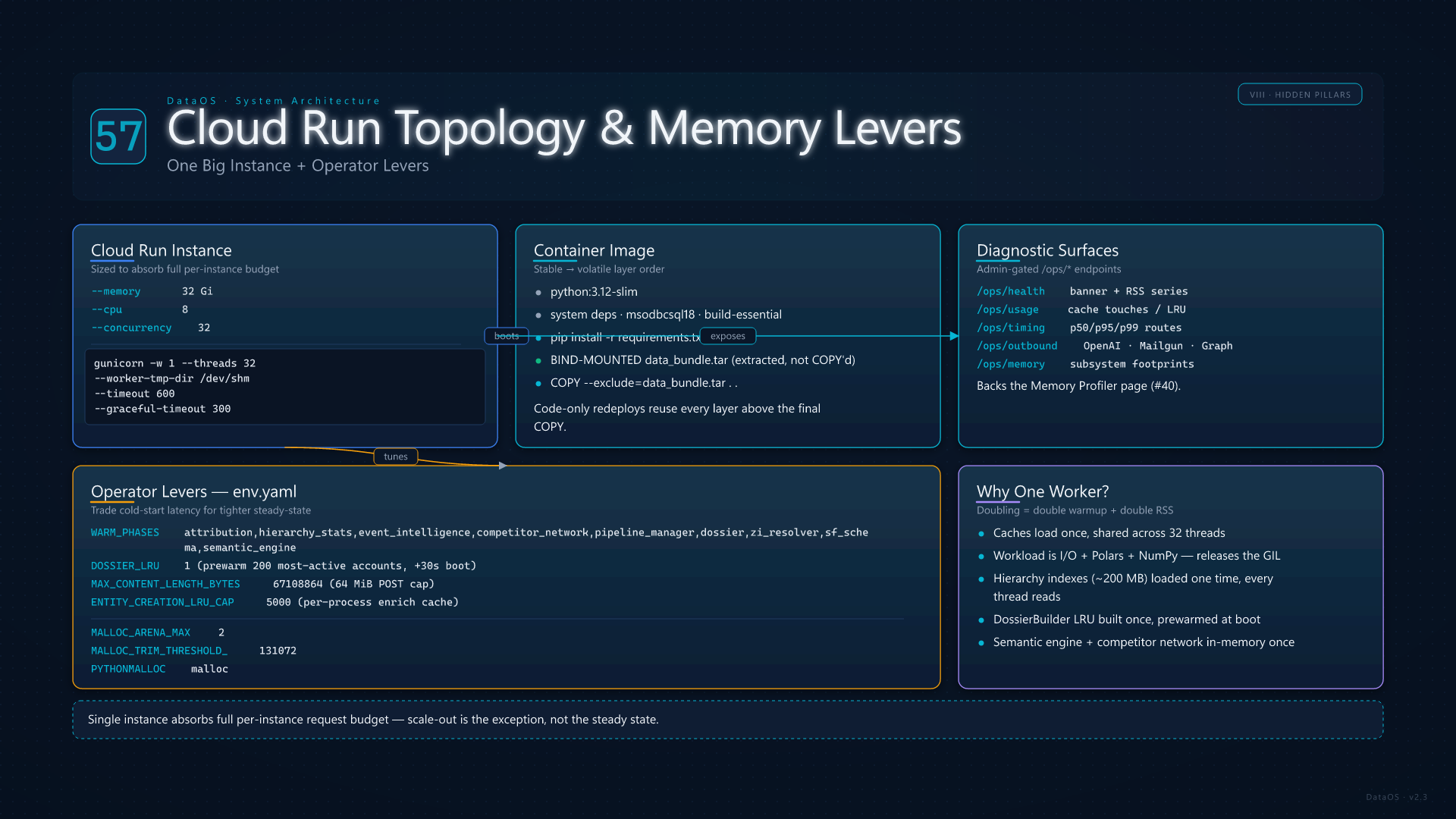 Cloud Run Topology