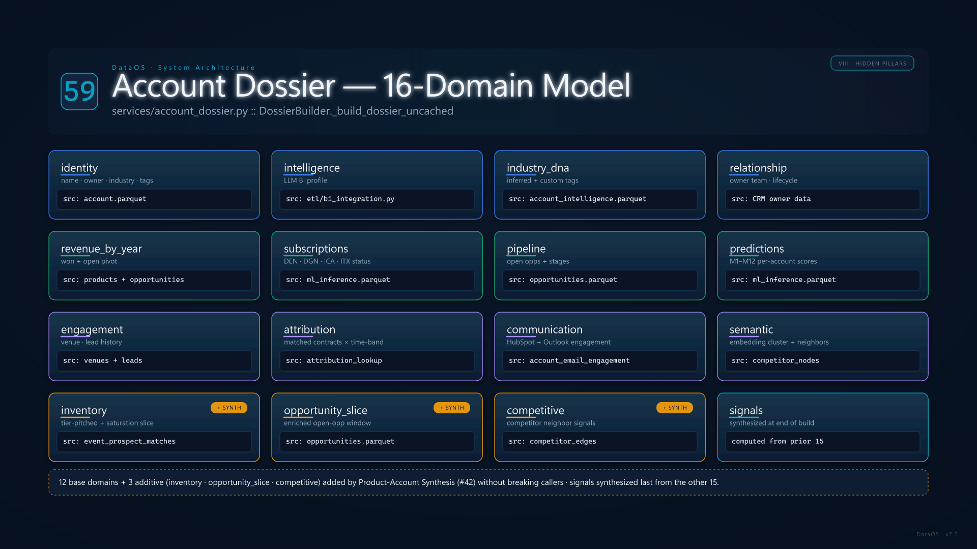 Account Dossier 16-Domain Model
