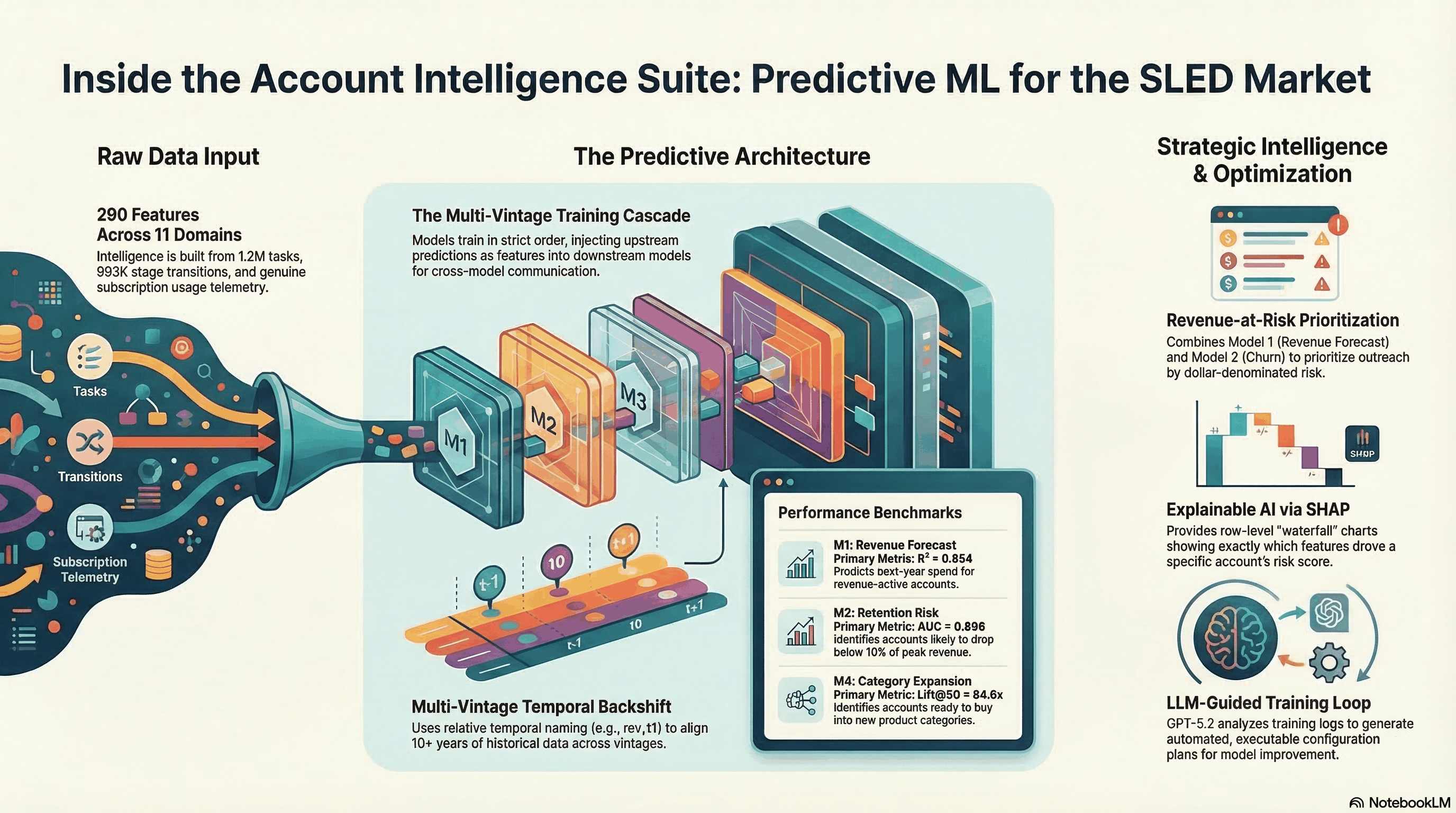 Inside the Account Intelligence Suite: Predictive ML for the SLED Market